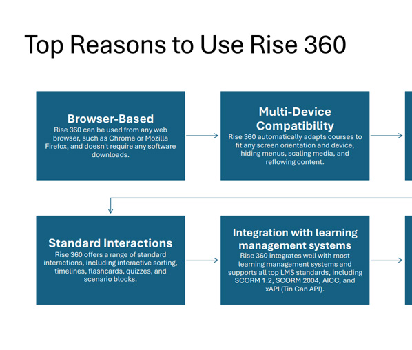 articulate 360, Rise 360 Software Basic Overview Presentation